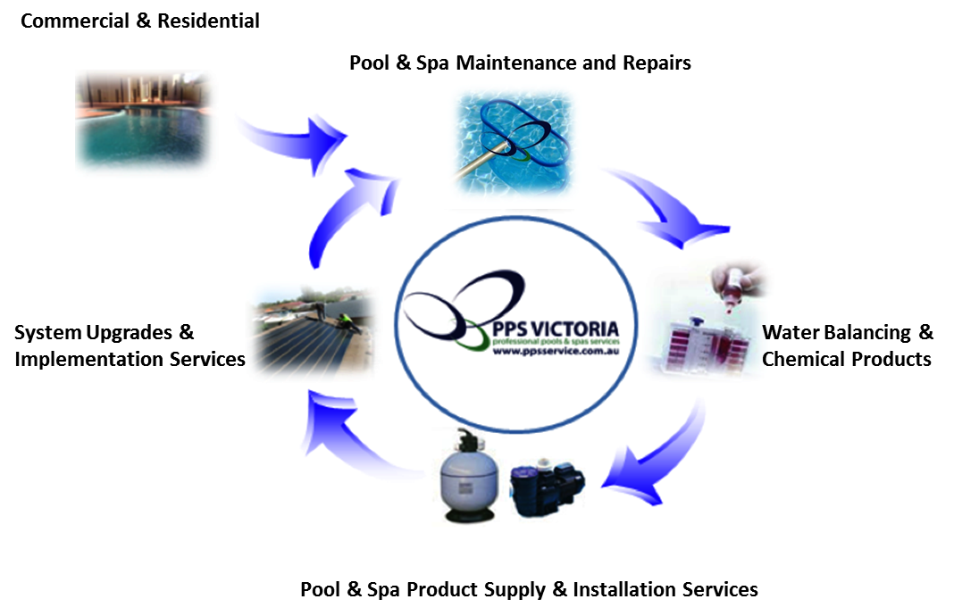 PPS Victoria Pool & Spa Service Overview